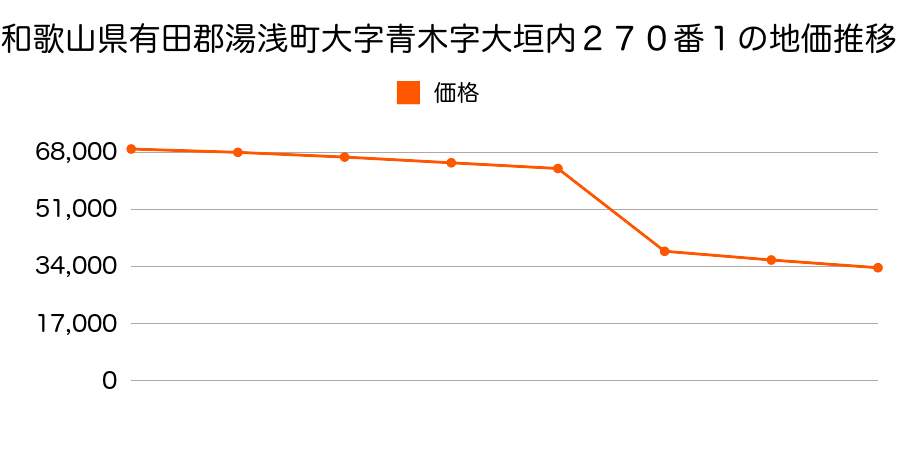 和歌山県有田郡湯浅町大字湯浅字向嶋２７３７番外の地価推移のグラフ