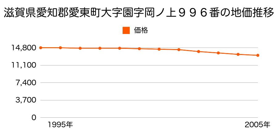 滋賀県愛知郡愛東町大字園字岡ノ上９９６番の地価推移のグラフ