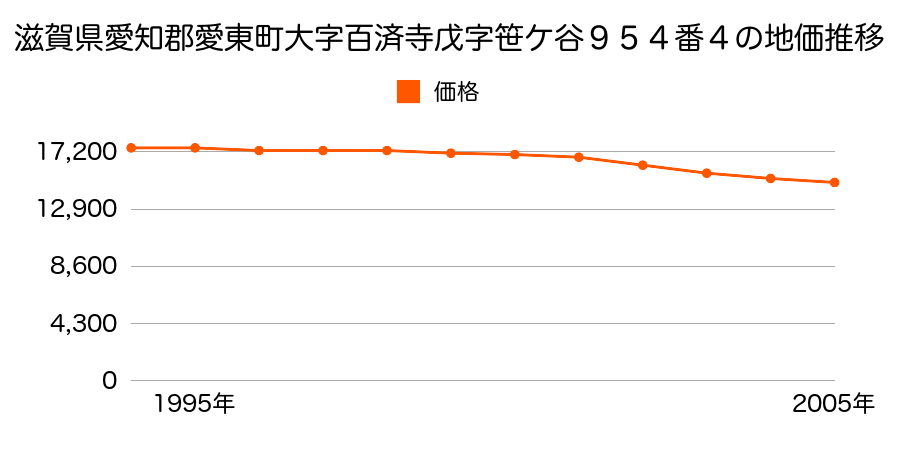 滋賀県愛知郡愛東町大字百済寺戊字笹ケ谷９５４番４の地価推移のグラフ