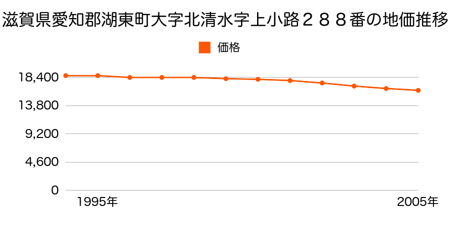 滋賀県愛知郡湖東町大字北清水字上小路２８８番の地価推移のグラフ