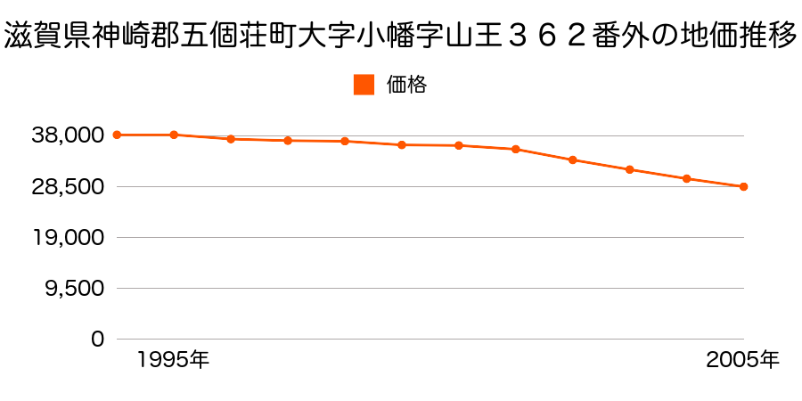 滋賀県神崎郡五個荘町大字小幡字山王３６２番外の地価推移のグラフ
