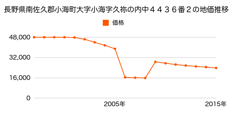 長野県南佐久郡小海町大字豊里字まま下２７３番４外１筆の地価推移のグラフ