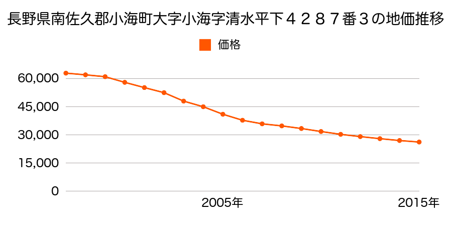 長野県南佐久郡小海町大字小海字清水平上ミ４２７７番１外２筆内の地価推移のグラフ