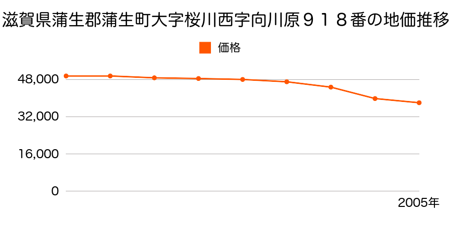 滋賀県蒲生郡蒲生町大字桜川西字向川原９１８番の地価推移のグラフ