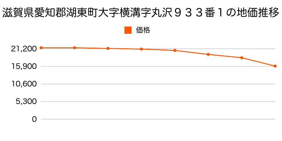 滋賀県愛知郡湖東町大字南菩提寺字里中７１９番の地価推移のグラフ