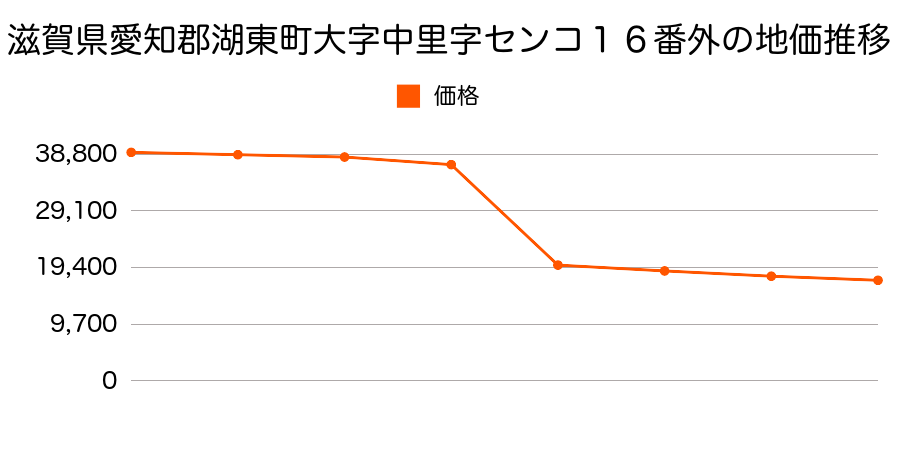 滋賀県愛知郡湖東町大字僧坊字里５１番の地価推移のグラフ