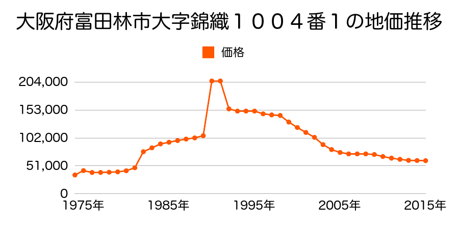 大阪府富田林市南旭ケ丘町２６０４番２３１の地価推移のグラフ