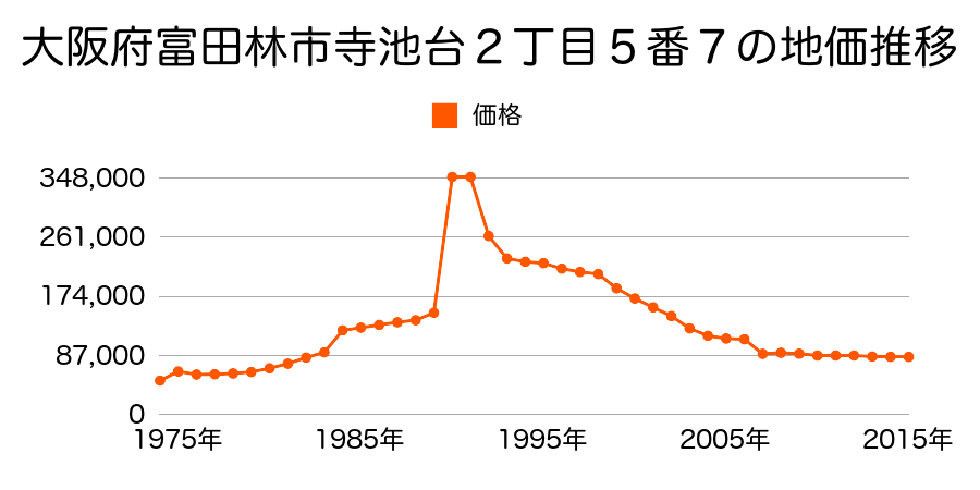 大阪府富田林市甲田２丁目１４３・１４４番合併の地価推移のグラフ