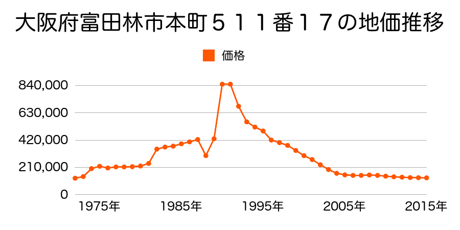 大阪府富田林市常盤町２１２番１４の地価推移のグラフ
