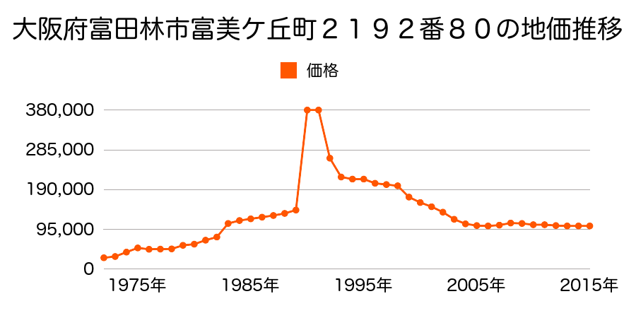 大阪府富田林市新青葉丘町３１０２番３２の地価推移のグラフ