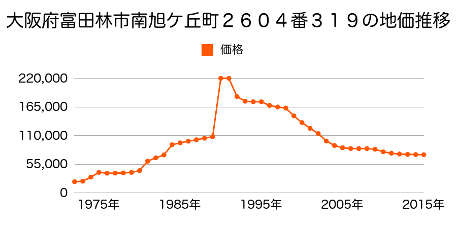 大阪府富田林市須賀１丁目１７９番８０の地価推移のグラフ