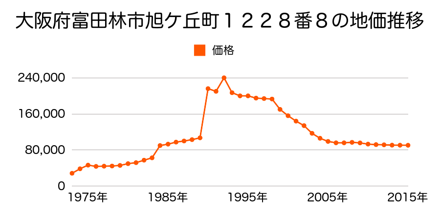 大阪府富田林市木戸山町５７２番３の地価推移のグラフ