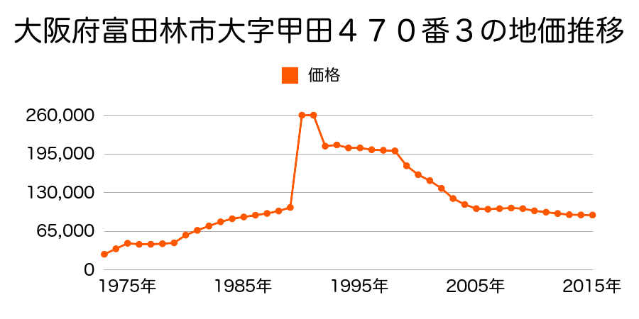 大阪府富田林市寿町４丁目９００番５の地価推移のグラフ