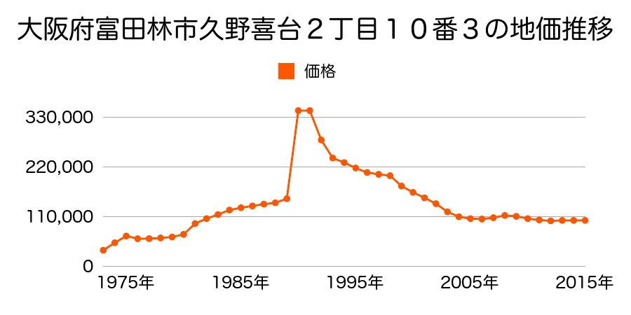 大阪府富田林市藤沢台３丁目４３番２７の地価推移のグラフ