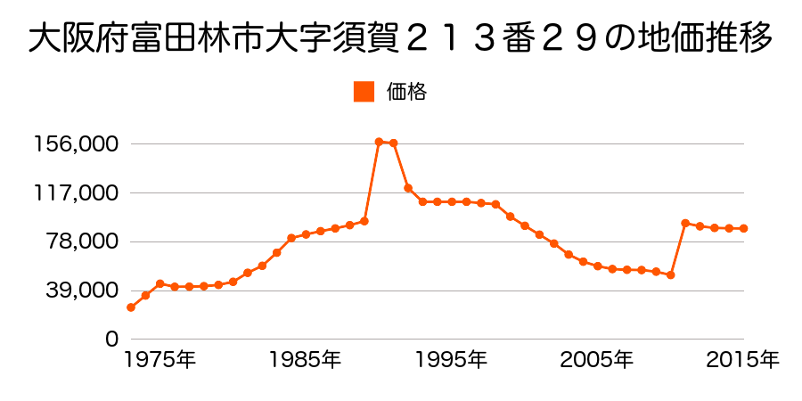 大阪府富田林市平町１丁目４２３２番４の地価推移のグラフ