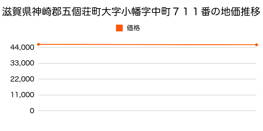 滋賀県神崎郡五個荘町大字小幡字中町７１１番の地価推移のグラフ