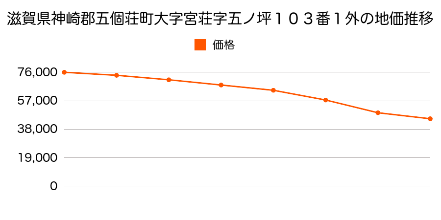 滋賀県神崎郡五個荘町大字宮荘字五ノ坪１０３番１外の地価推移のグラフ