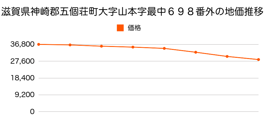 滋賀県神崎郡五個荘町大字山本字最中６９８番外の地価推移のグラフ