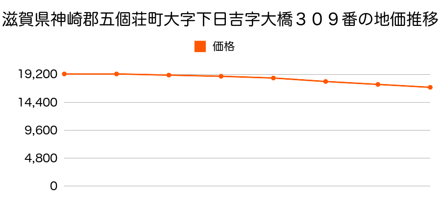 滋賀県神崎郡五個荘町大字下日吉字大橋３０９番の地価推移のグラフ