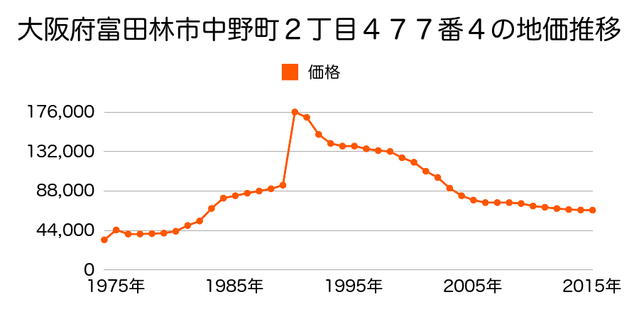 大阪府富田林市桜井町１丁目１８００番の地価推移のグラフ