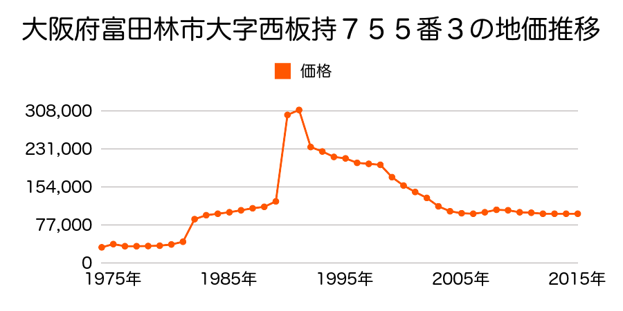 大阪府富田林市向陽台２丁目２６５番の地価推移のグラフ