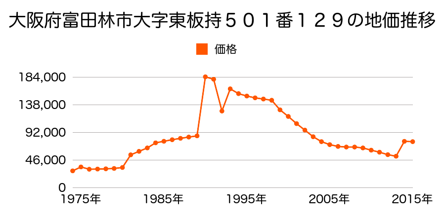 大阪府富田林市若松町３丁目７９９番の地価推移のグラフ