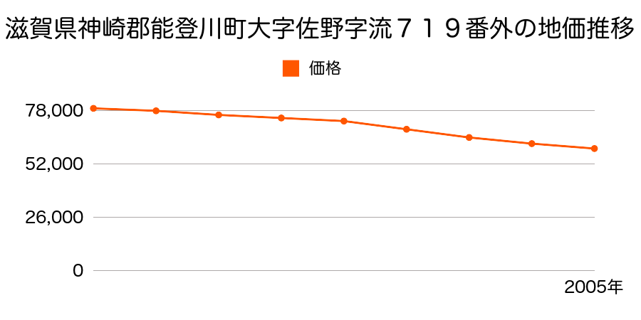 滋賀県神崎郡能登川町大字佐野字流７１９番外の地価推移のグラフ