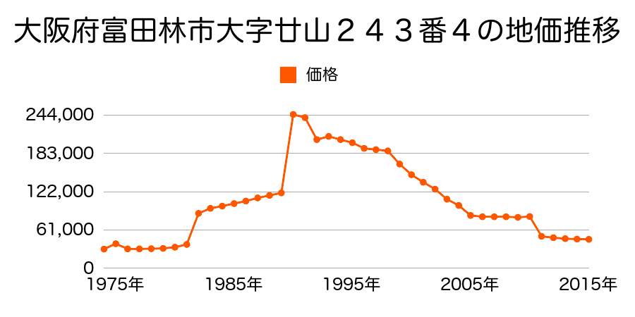 大阪府富田林市北大伴町３丁目１７０番１０の地価推移のグラフ