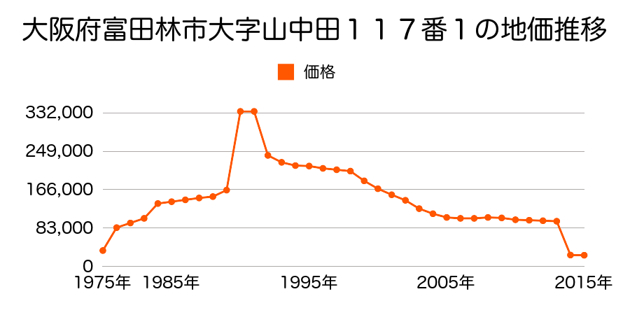 大阪府富田林市大字佐備４０６番１の地価推移のグラフ