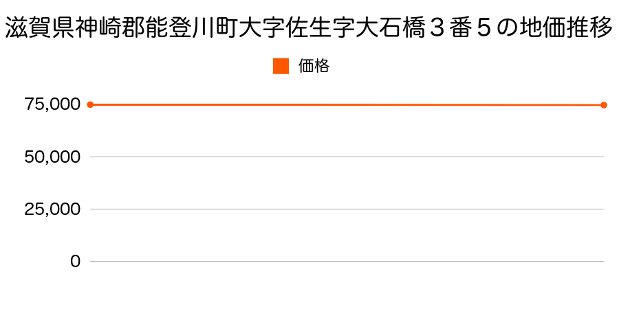 滋賀県神崎郡能登川町大字佐生字大石橋３番５の地価推移のグラフ