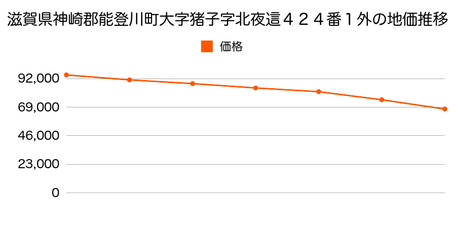滋賀県神崎郡能登川町大字猪子字北夜這４２４番１外の地価推移のグラフ