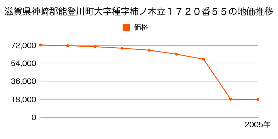 滋賀県神崎郡能登川町大字種字村ノ内１０２９番の地価推移のグラフ