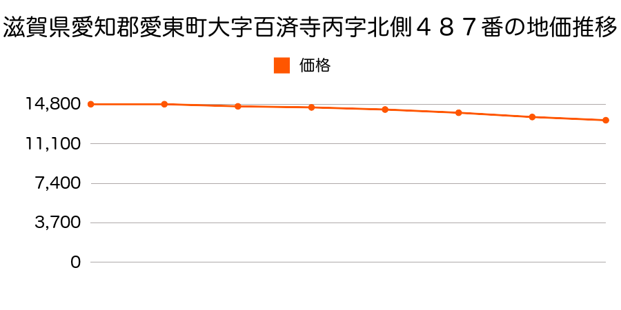 滋賀県愛知郡愛東町大字百済寺丙字北側４８７番の地価推移のグラフ