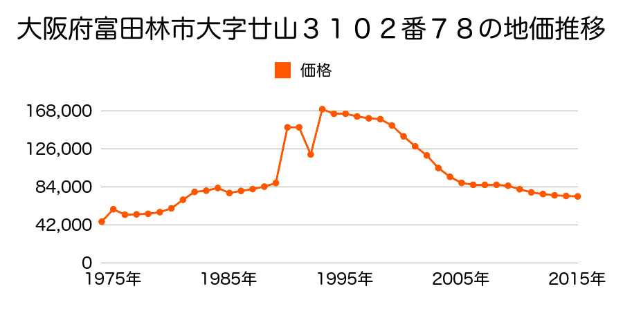 大阪府富田林市桜ケ丘町２３４番２１の地価推移のグラフ