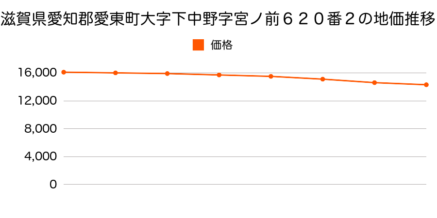 滋賀県愛知郡愛東町大字下中野字宮ノ前６２０番２の地価推移のグラフ