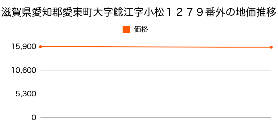 滋賀県愛知郡愛東町大字鯰江字小松１２７９番外の地価推移のグラフ