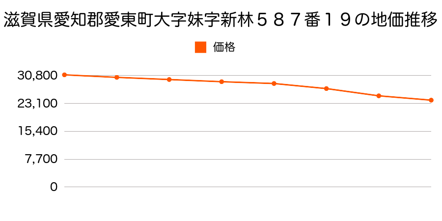 滋賀県愛知郡愛東町大字妹字新林５８７番１９の地価推移のグラフ