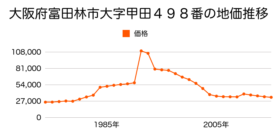 大阪府富田林市喜志町１丁目１０９３番の地価推移のグラフ