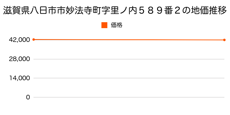 滋賀県八日市市妙法寺町字里ノ内５８９番２の地価推移のグラフ