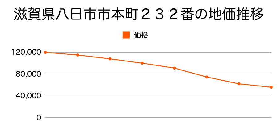 滋賀県八日市市本町２３２番の地価推移のグラフ