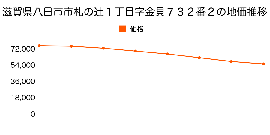 滋賀県八日市市札の辻１丁目字金貝７３２番２の地価推移のグラフ