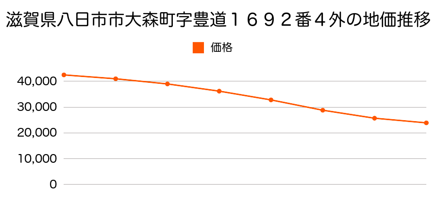 滋賀県八日市市大森町字豊道１６９２番４外の地価推移のグラフ