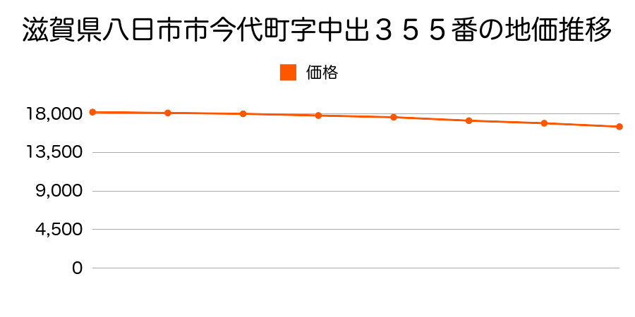 滋賀県八日市市今代町字中出３５５番の地価推移のグラフ