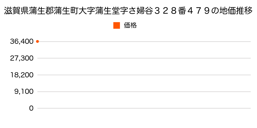 滋賀県蒲生郡蒲生町大字蒲生堂字さ婦谷３２８番４７９の地価推移のグラフ