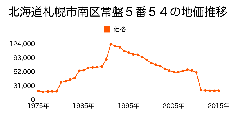 北海道札幌市南区川沿３条５丁目１８０７番４２の地価推移のグラフ