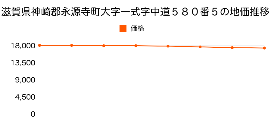 滋賀県神崎郡永源寺町大字一式字中道５８０番５外の地価推移のグラフ