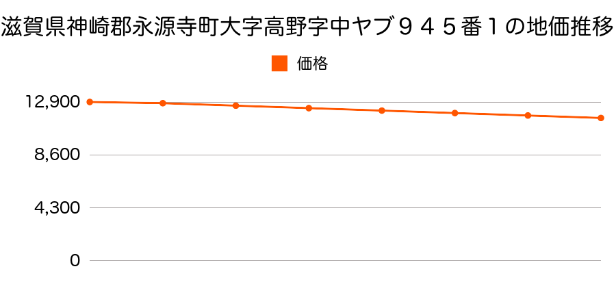 滋賀県神崎郡永源寺町大字高野字中ヤブ９４９番外の地価推移のグラフ