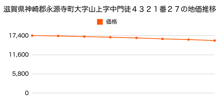 滋賀県神崎郡永源寺町大字山上字中門徒４３２１番２７の地価推移のグラフ