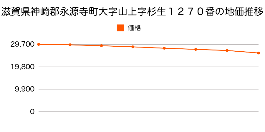 滋賀県神崎郡永源寺町大字山上字杉生１２７０番の地価推移のグラフ