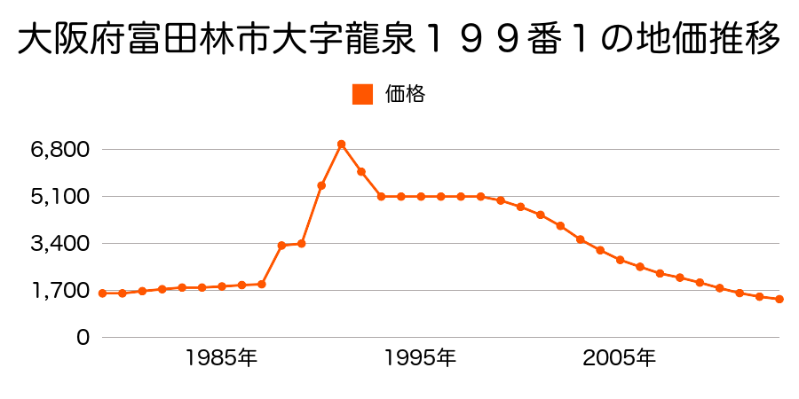 大阪府富田林市大字甘南備２８８番１の地価推移のグラフ